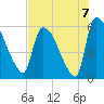 Tide chart for SCL RR bridge, Savannah River, Georgia on 2021/08/7