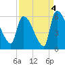 Tide chart for SCL RR bridge, Savannah River, Georgia on 2021/09/4