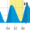 Tide chart for SCL RR bridge, Savannah River, Georgia on 2021/10/18