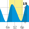 Tide chart for SCL RR bridge, Savannah River, Georgia on 2021/10/19