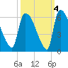 Tide chart for SCL RR bridge, Savannah River, Georgia on 2021/10/4