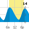 Tide chart for SCL RR bridge, Savannah River, Georgia on 2022/03/14