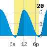 Tide chart for SCL RR bridge, Savannah River, Georgia on 2022/03/20