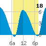Tide chart for SCL RR bridge, Savannah River, Georgia on 2022/04/18