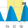 Tide chart for SCL RR bridge, Savannah River, Georgia on 2022/04/28
