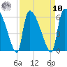 Tide chart for S.C.L. RR. bridge, Georgia on 2022/09/10
