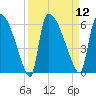Tide chart for S.C.L. RR. bridge, Georgia on 2022/09/12