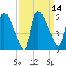 Tide chart for S.C.L. RR. bridge, Georgia on 2022/09/14