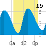 Tide chart for S.C.L. RR. bridge, Georgia on 2022/09/15