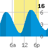 Tide chart for S.C.L. RR. bridge, Georgia on 2022/09/16