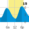 Tide chart for S.C.L. RR. bridge, Georgia on 2022/09/19