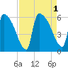 Tide chart for S.C.L. RR. bridge, Georgia on 2022/09/1