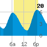 Tide chart for S.C.L. RR. bridge, Georgia on 2022/09/20