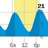 Tide chart for S.C.L. RR. bridge, Georgia on 2022/09/21