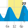 Tide chart for S.C.L. RR. bridge, Georgia on 2022/09/22