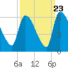Tide chart for S.C.L. RR. bridge, Georgia on 2022/09/23