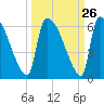 Tide chart for S.C.L. RR. bridge, Georgia on 2022/09/26