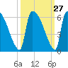Tide chart for S.C.L. RR. bridge, Georgia on 2022/09/27