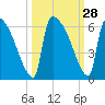 Tide chart for S.C.L. RR. bridge, Georgia on 2022/09/28