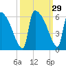 Tide chart for S.C.L. RR. bridge, Georgia on 2022/09/29