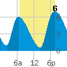 Tide chart for S.C.L. RR. bridge, Georgia on 2022/09/6