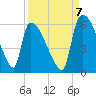 Tide chart for S.C.L. RR. bridge, Georgia on 2022/09/7