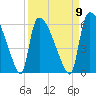 Tide chart for S.C.L. RR. bridge, Georgia on 2022/09/9