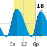 Tide chart for SCL RR bridge, Savannah River, Georgia on 2023/02/18