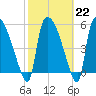 Tide chart for SCL RR bridge, Savannah River, Georgia on 2023/02/22