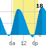 Tide chart for SCL RR bridge, Savannah River, Georgia on 2023/04/18