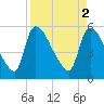 Tide chart for SCL RR bridge, Savannah River, Georgia on 2023/04/2