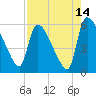 Tide chart for SCL RR bridge, Savannah River, Georgia on 2023/08/14