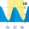 Tide chart for SCL RR bridge, Savannah River, Georgia on 2023/08/18
