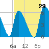 Tide chart for SCL RR bridge, Savannah River, Georgia on 2023/08/29