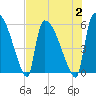 Tide chart for SCL RR bridge, Savannah River, Georgia on 2023/08/2