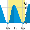 Tide chart for SCL RR bridge, Savannah River, Georgia on 2023/08/31