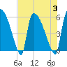 Tide chart for SCL RR bridge, Savannah River, Georgia on 2023/08/3