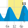 Tide chart for SCL RR bridge, Savannah River, Georgia on 2023/09/11