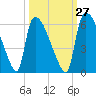 Tide chart for SCL RR bridge, Savannah River, Georgia on 2023/09/27