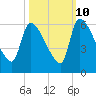 Tide chart for SCL RR bridge, Savannah River, Georgia on 2023/10/10