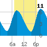 Tide chart for SCL RR bridge, Savannah River, Georgia on 2023/10/11