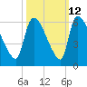 Tide chart for SCL RR bridge, Savannah River, Georgia on 2023/10/12