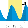 Tide chart for SCL RR bridge, Savannah River, Georgia on 2023/10/13