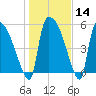 Tide chart for SCL RR bridge, Savannah River, Georgia on 2024/01/14