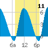 Tide chart for SCL RR bridge, Savannah River, Georgia on 2024/03/11