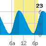 Tide chart for SCL RR bridge, Savannah River, Georgia on 2024/03/23