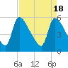 Tide chart for SCL RR bridge, Savannah River, Georgia on 2024/04/18