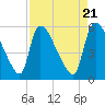 Tide chart for SCL RR bridge, Savannah River, Georgia on 2024/04/21