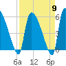 Tide chart for SCL RR bridge, Savannah River, Georgia on 2024/04/9