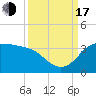 Tide chart for Sabine Bank Lighthouse, Texas on 2022/09/17
